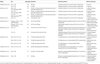 The Role of Exercise as a Non-pharmacological Therapeutic Approach for Amyotrophic Lateral Sclerosis: Beneficial or Detrimental?